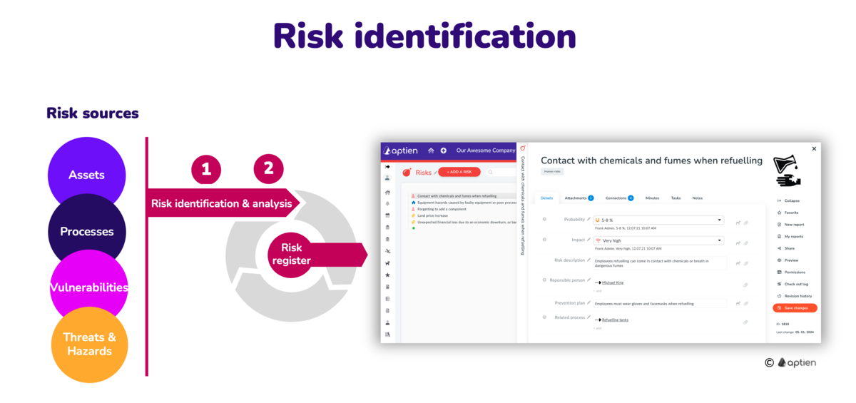 risk identification and assessment